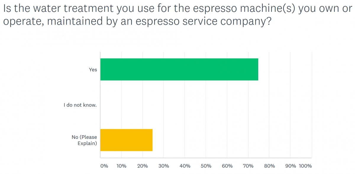 Water Treatment Survey Results